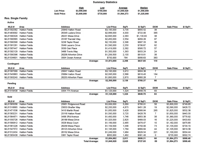 Market Statistics Carmel & Pebble Beach 07\21\16 — Steve Beutel